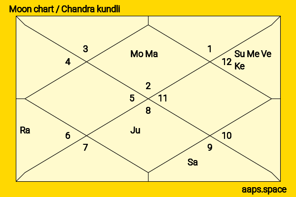 Fabio Lanzoni chandra kundli or moon chart